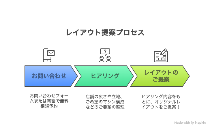 ジム開業無料レイアウト相談ステップ